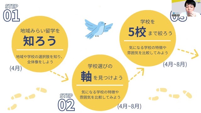 動画の一場面：STEP01「地域みらい留学を知ろう」、STEP02「学校選びの軸を見つけよう」、STEP03「学校を5校まで絞ろう」の流れ図